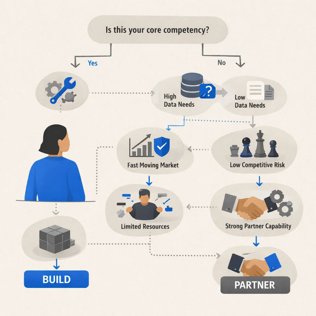 A decision framework flowchart for product leaders evaluating build vs. partner decisions: starting with 'Is this your core competency?' and branching through questions about data requirements, competitive dynamics, and organizational capability