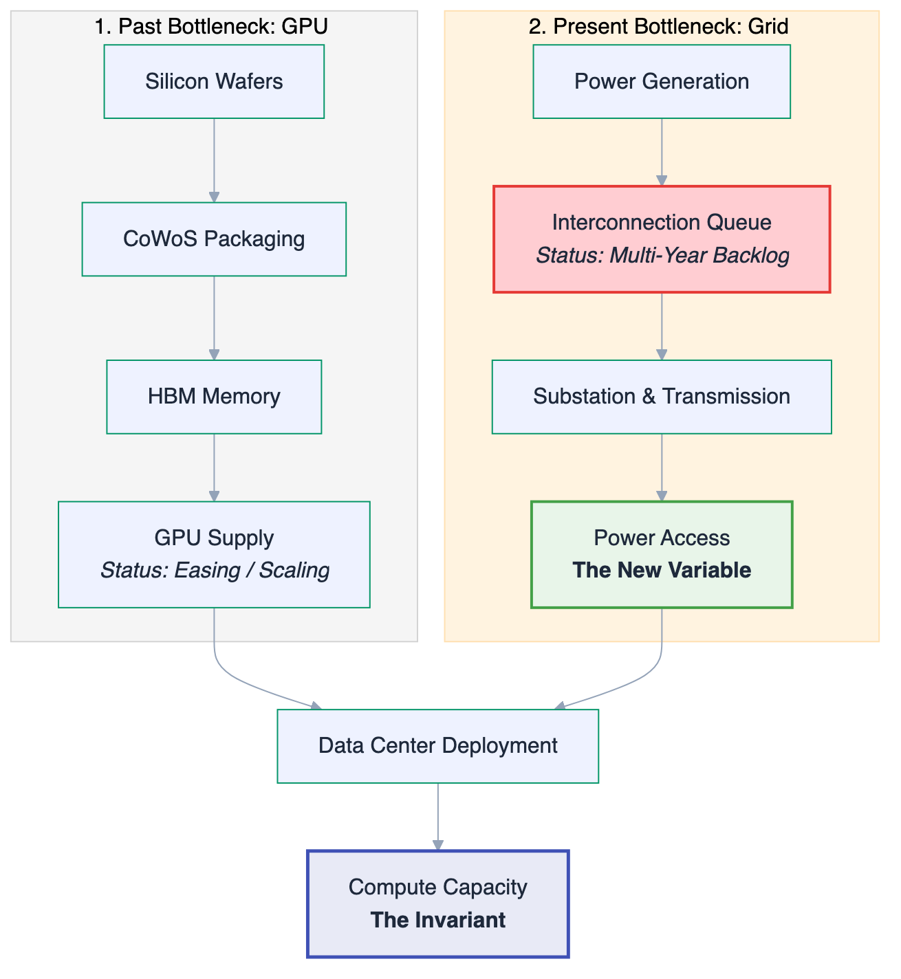 diagram of the shifting bottleneck from GPU supply chain to grid interconnection queue, showing compute capacity as the invariant and power access as the new variable